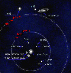העננים המגלניים : מרחק